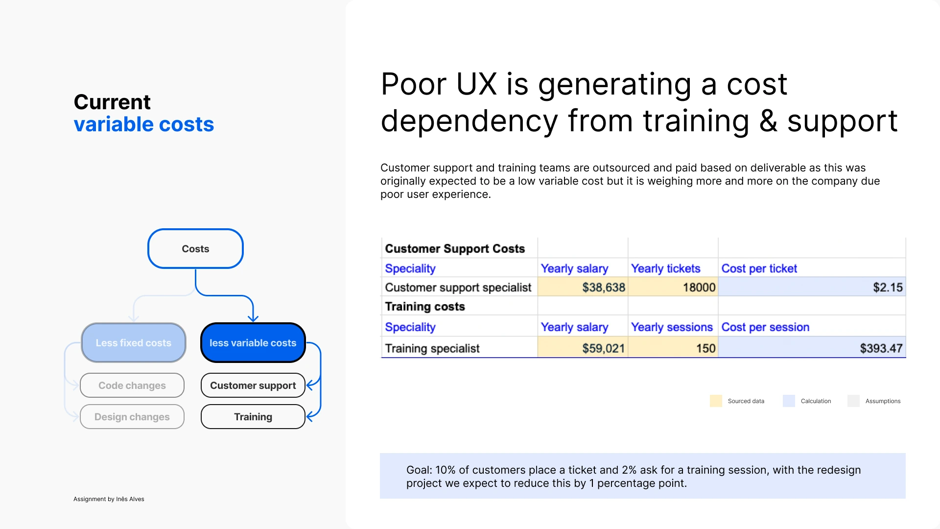 Current variable costs: customer support and training cost breakdown